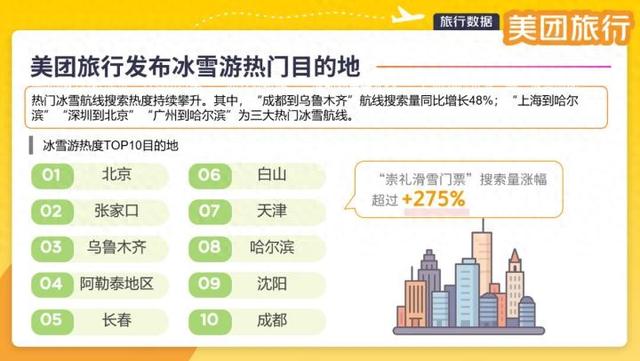 多条冰雪航线热度齐涨，东北四地入选Top10目的地