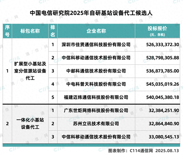 平均中标金额约5.6亿！中国电信自研基站设备代工集采结果出炉