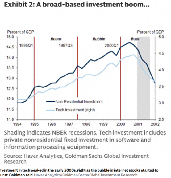 AI牛市未完待续？高盛：当前颇似1997年，关注五大泡沫预警信号！