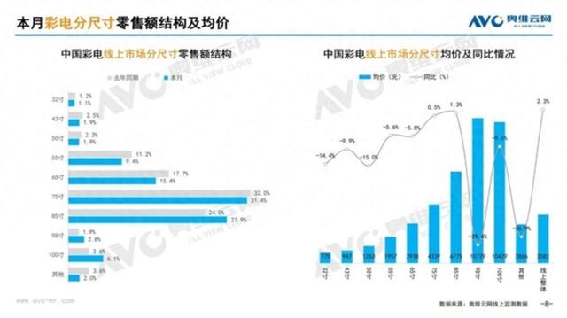 75英寸以上电视稳坐C位，小尺寸份额悄悄缩水