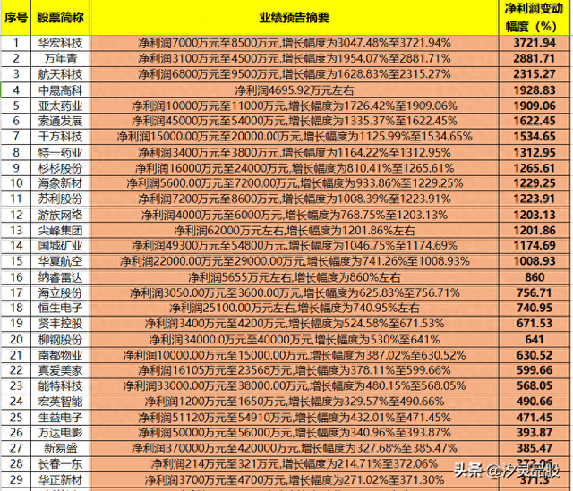 晚间868家公司发布半年报业绩预告，165家净利润大幅预增，附名单