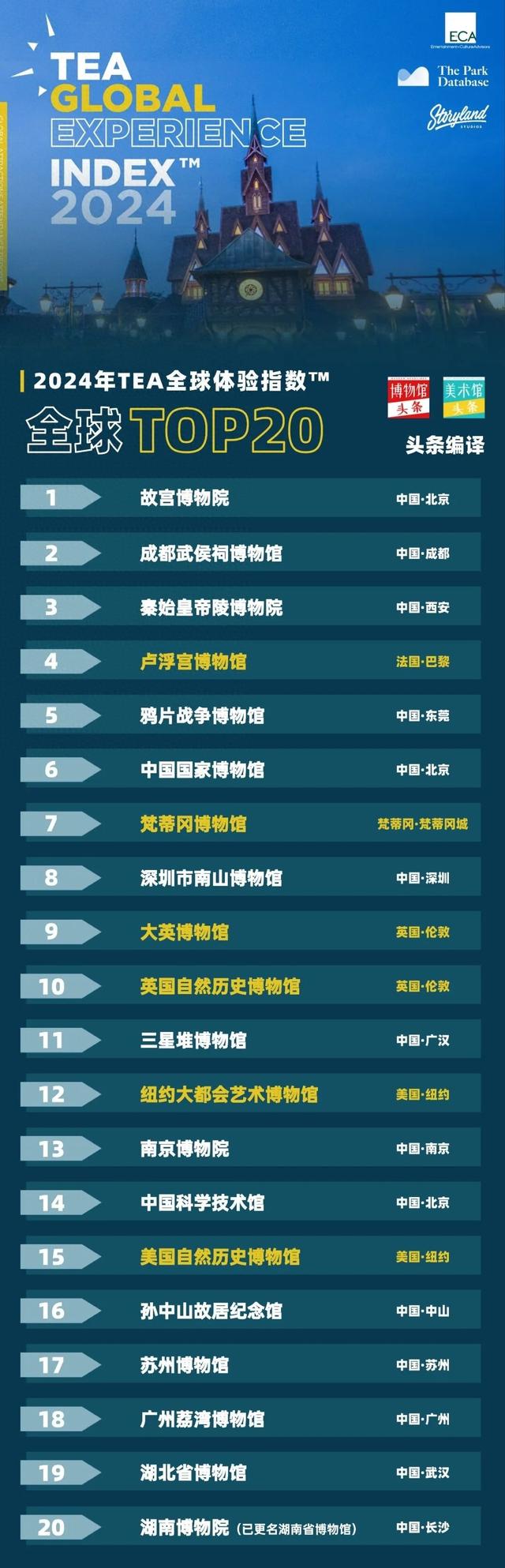 武侯祠博物馆全球第二！最新排名公布