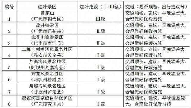 闰月、气候影响 今年秋天四川红叶观赏期要推迟10到15天