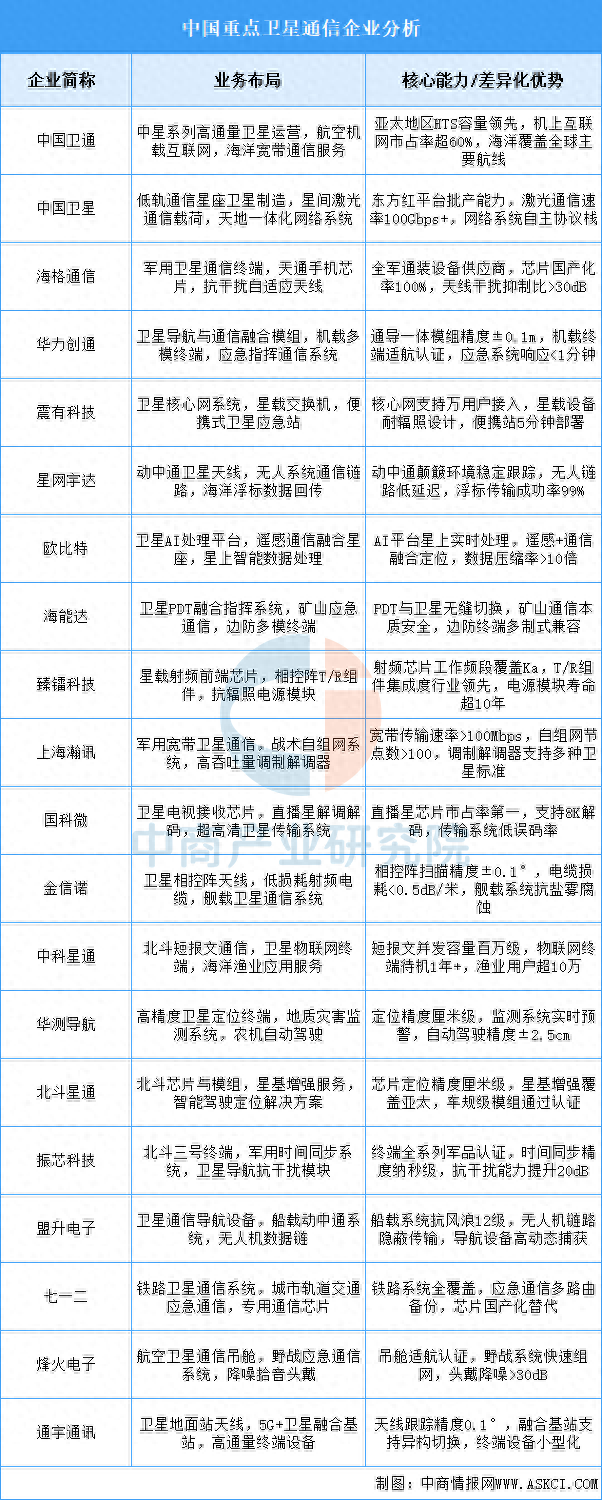 2025年中国卫星通信重点企业业务布局分析（图）