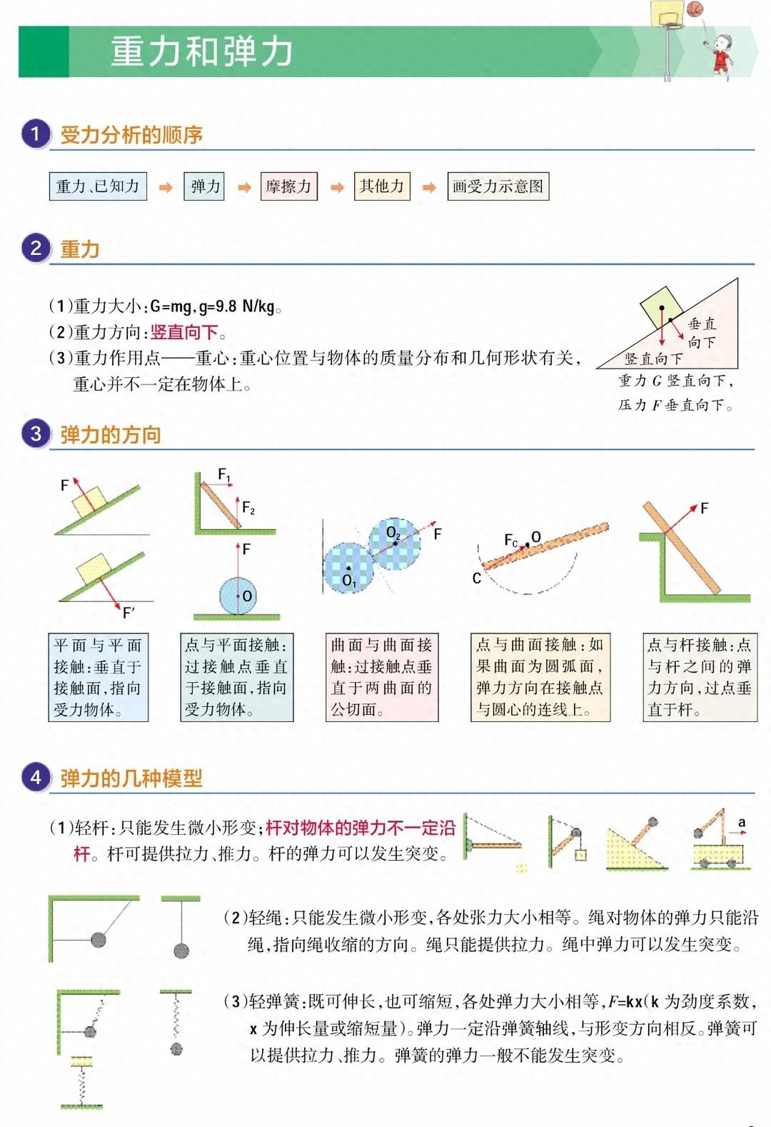 高中物理基石:学好重力与弹力,受力分析赢在起跑线
