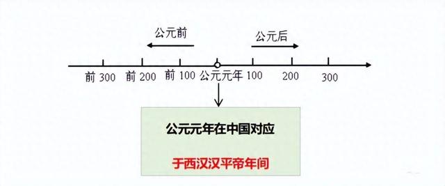 公元元年是哪一年（公元前和公元后究竟是如何划分的公元1年）
