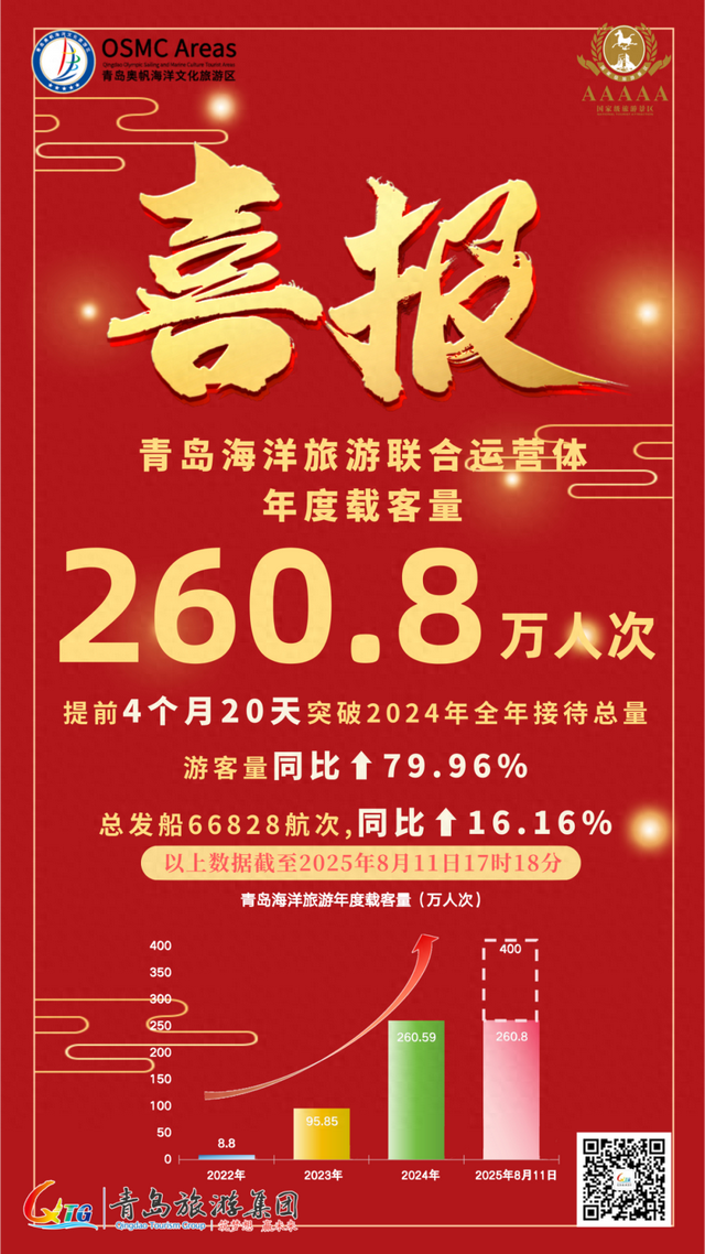 260万人次！青岛海上旅游年度游客接待量已超2024全年！
