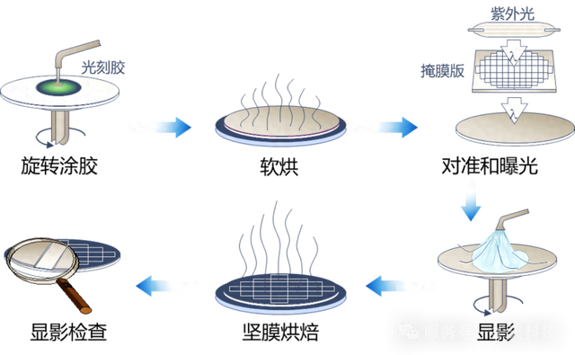 先进封装关键技术系列之光刻工艺
