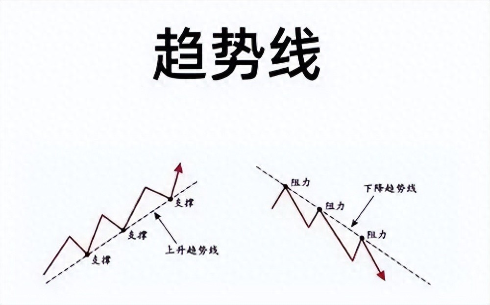 技术分析的趋势线详解