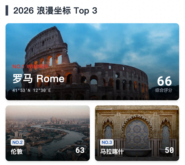 2026全球最浪漫城市排名，和TA去哪里？