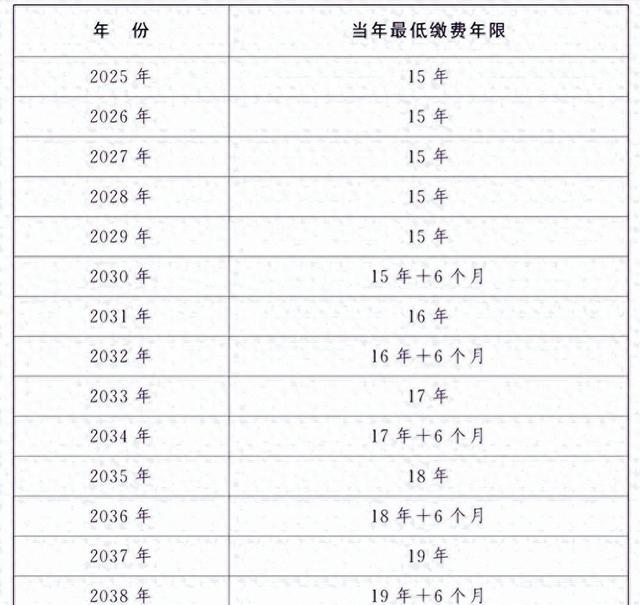 中央拍板，延退已落地！1975到1978生男员工，缴费20年方能退休?