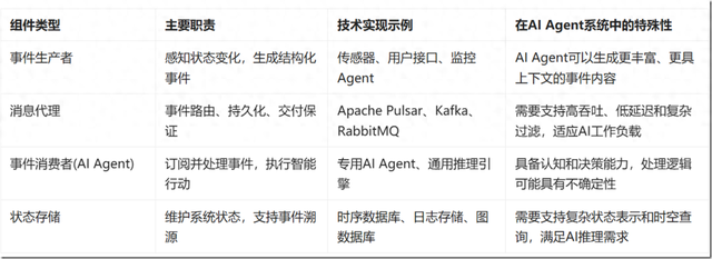 下一代AI Agent： EDA（事件驱动架构）与AI Agent（智能体）的融合