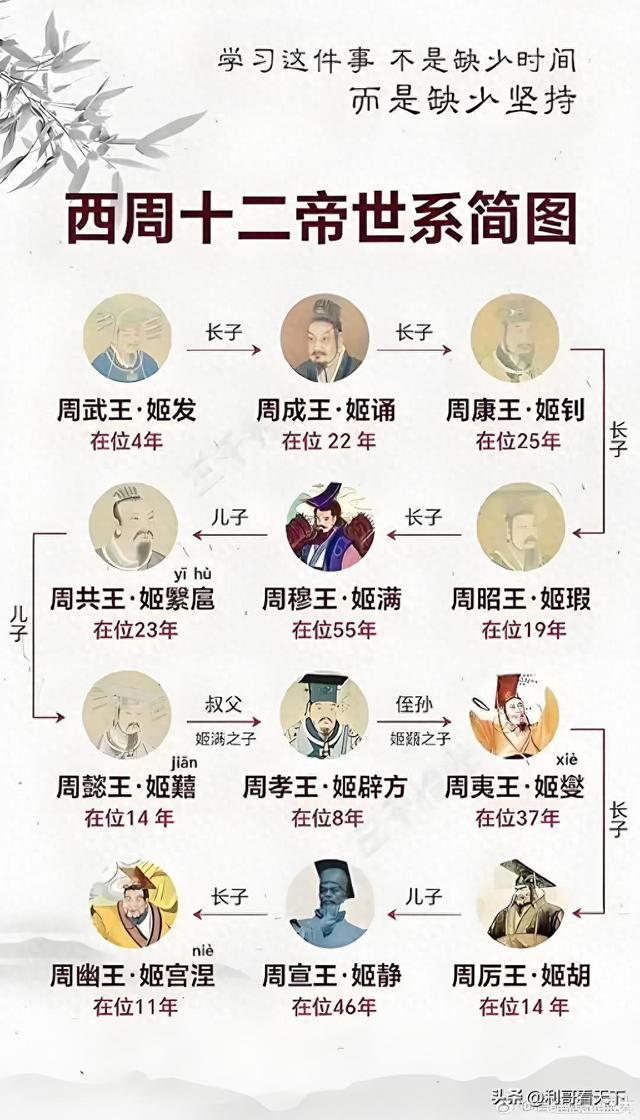 周朝历代皇帝列表是什么（西周的12位帝王）