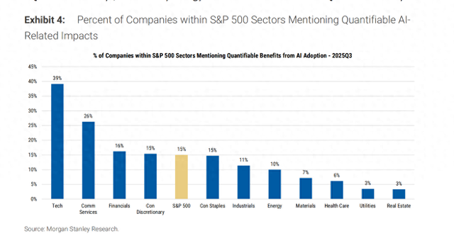 大摩：AI的应用率正在增强