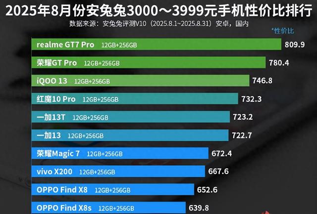 3000—3999元手机性价比排名：OPPO Find X8s上榜！