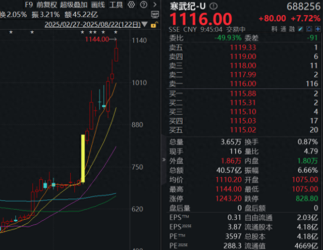 寒武纪股价突破1100元