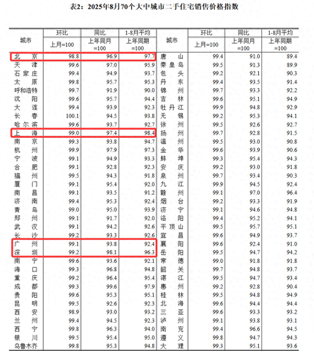 8月70城房价：一线二手房价环比降幅1%持平上月，各线新房房价同比降幅有所收窄