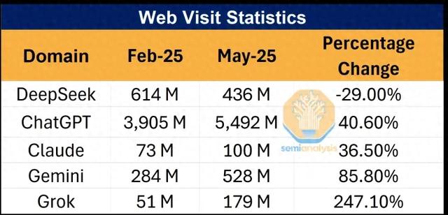 DeepSeek使用率已骤降至3%，官网流量下滑近三成