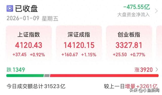 “20CM”5连板！今年第一只翻倍股