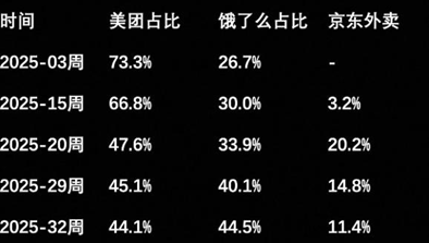 外卖大战中场复盘：格局重塑的120天