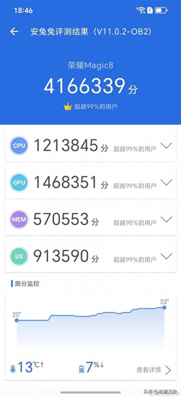成绩破416万，行业第一！李坤晒荣耀Magic8跑分 罗巍：影像有惊喜