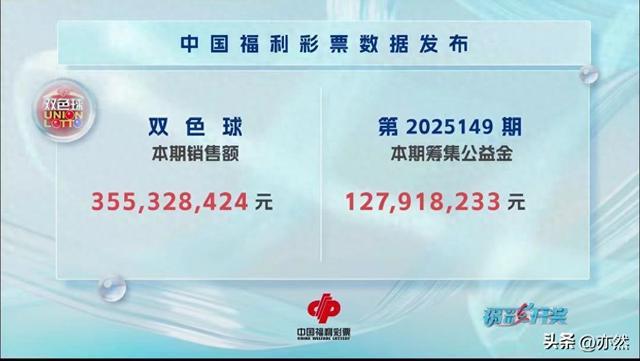 河北成最大赢家！井喷130注，13注641万一等奖，双色球25149开奖