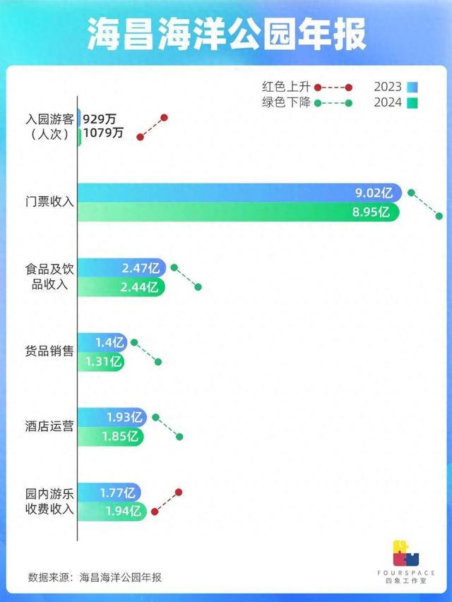 国内扎堆建乐园 门票超200却喊不赚钱？