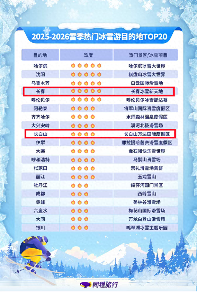 全国TOP10，长春、长白山强势上榜！