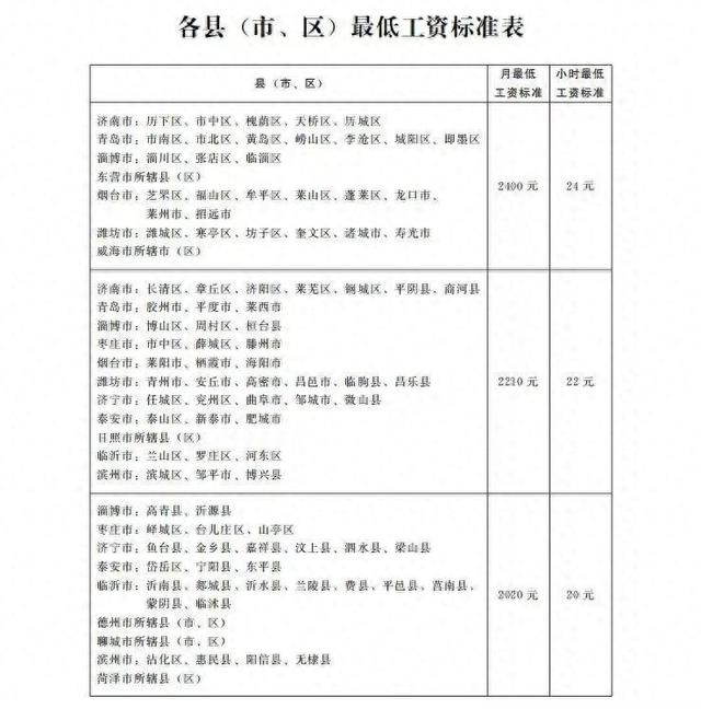 山东省调整最低工资标准，10月1日起执行