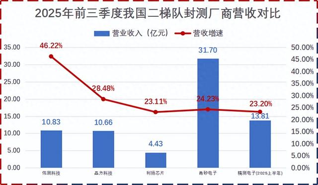 利润剧增220%，半导体小寡头，突出重围！