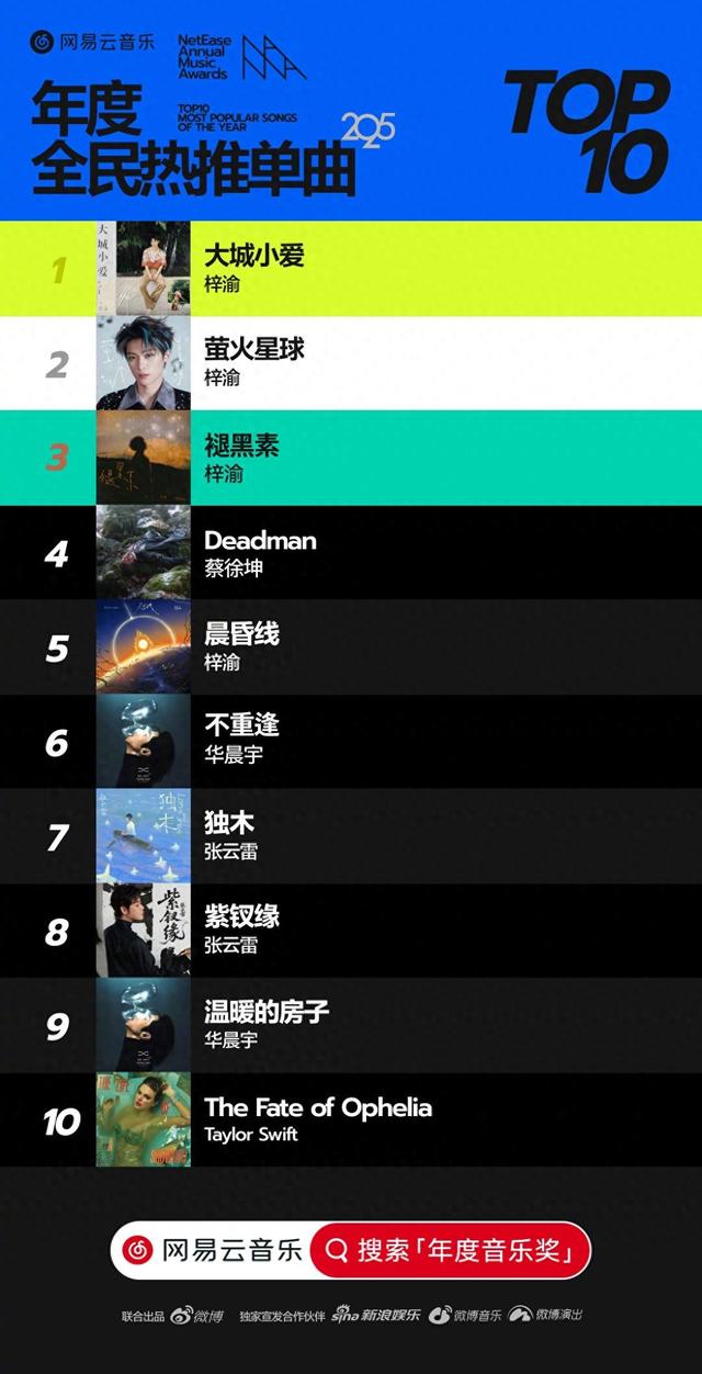 2025网易云热推榜出炉，梓渝霸占前三甲，蔡徐坤颠覆形象引热议