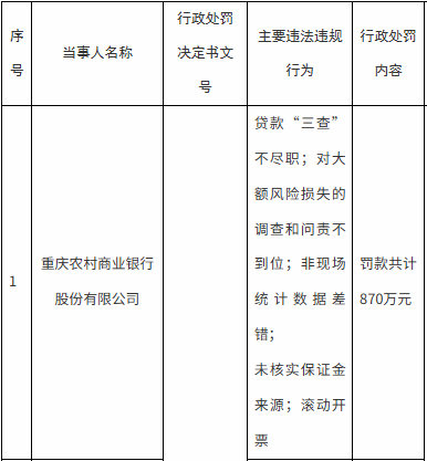 重罚！万亿上市农商银行被罚870万元，副行长、首席审贷官终身禁业