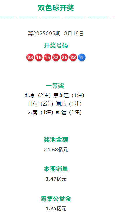最新！双色球中出一等奖8注，其中北京、山东各2注！