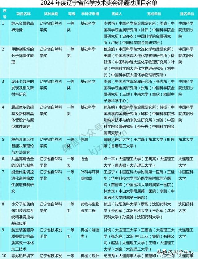 2024年度辽宁省科技奖会评结果公布，一等奖63项