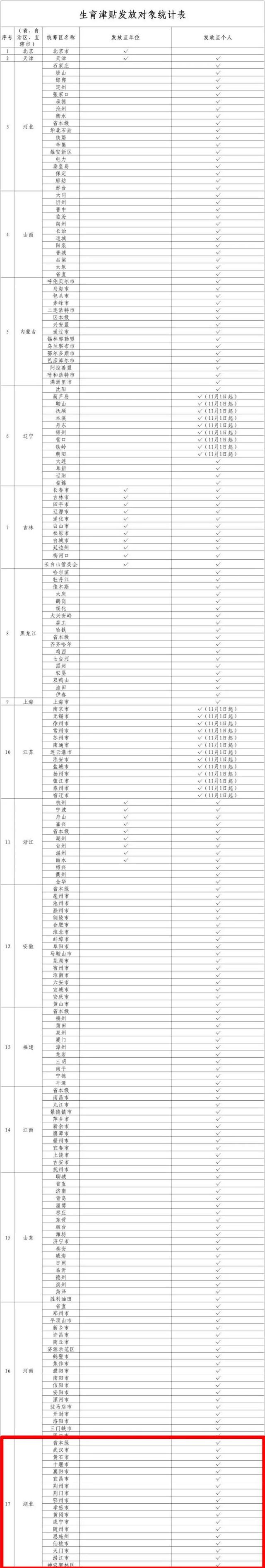 11月1日起，这笔钱将直接发放至个人