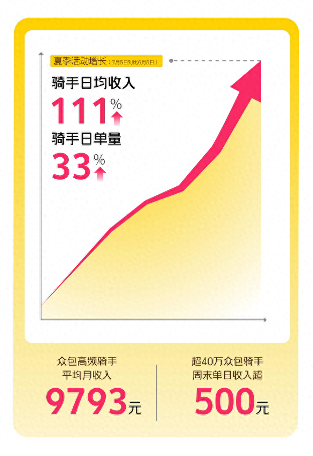7月周末超40万美团众包骑手日入500元以上