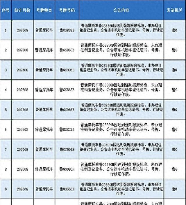 潍坊车管最新公布！涉及7000多辆鲁G、鲁V车！
