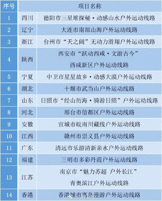 沙漠观星、沿海骑行、三星堆考古，国庆出游参考这些路线和健康提示