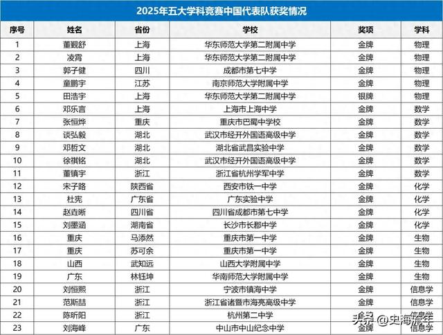 浙江名列榜首，上海并驾齐驱，广东表现出色，2025国际奥赛收官