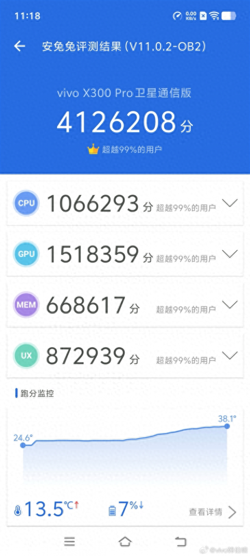 vivo X300 Pro全球首发天玑9500：常温跑分破412万创历史新高