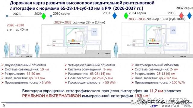 三步走冲顶亚10nm！俄罗斯公布EUV光刻机路线图