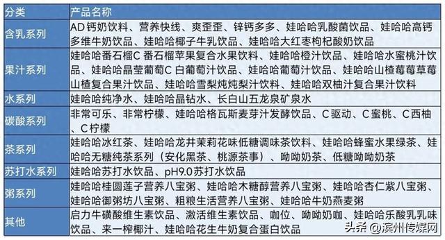 主销的8类产品中，娃哈哈集团仅持有天然水工厂股份，多家生产公司已将公司名中的“娃哈哈”字样剔除