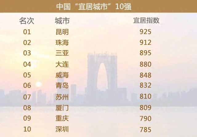 “宜居城市”10强，厦门不如青岛，珠海第2，济南、南京没上榜