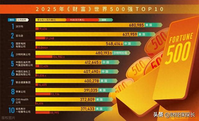 2025财富500强曝光！华为逆袭，英伟达封神，英特尔巨亏187亿