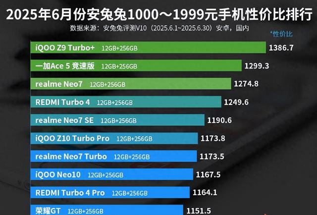 1000—1999元手机性价比排名：荣耀GT上榜！