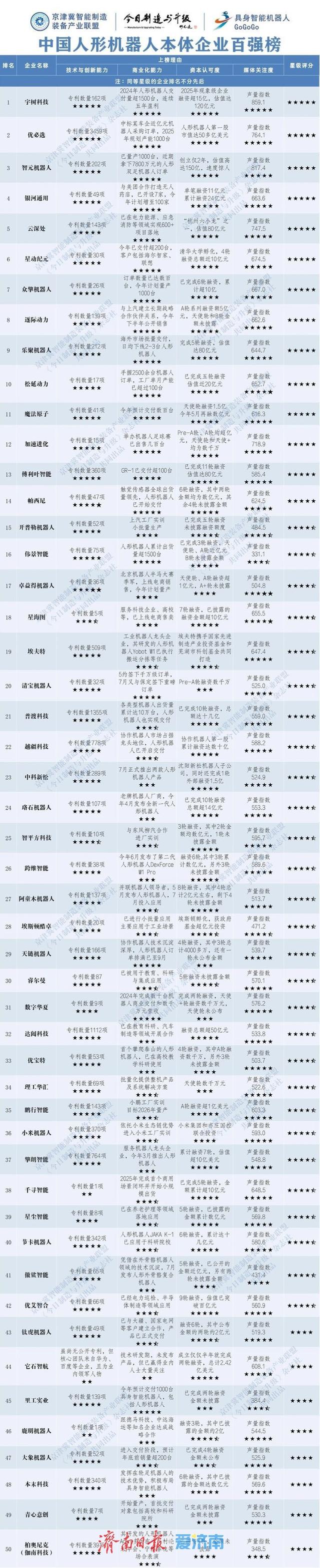 济南唯一！山东优宝特机器人入列2025“中国人形机器人百强榜”