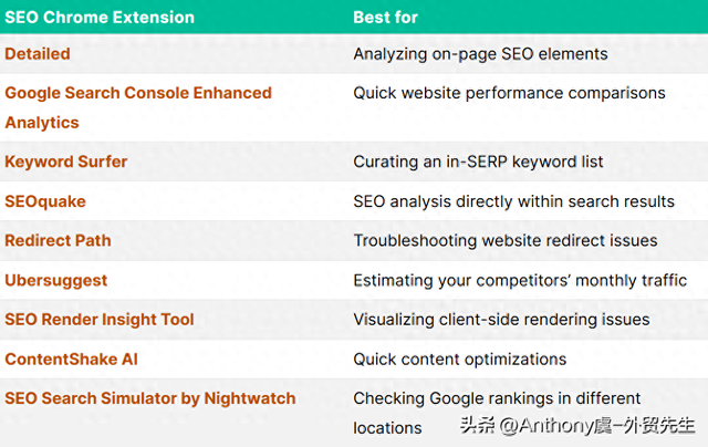 seo工具箱（一篇搞定9 款 Chrome SEO 扩展完整使用指南）