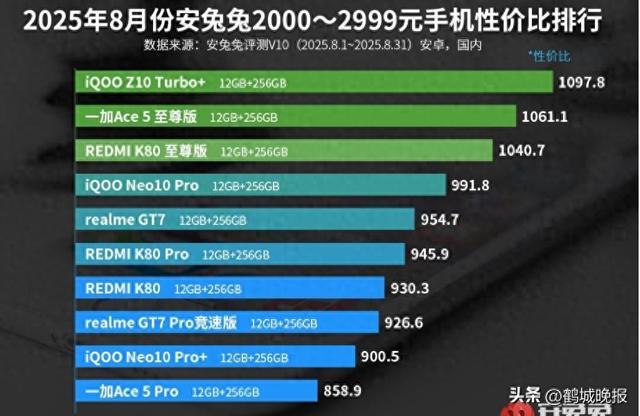 红米跌出前三，这款 3nm 芯片 + 8000mAh 机型 1869 元就能入手？