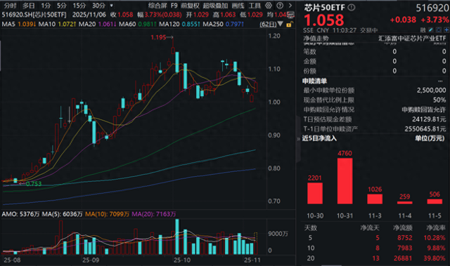 存储芯片价格不断飙升，芯片大反攻，海光信息涨超10%！同类费率最低档的芯片50ETF(516920)大涨近4%，连续6日吸金！