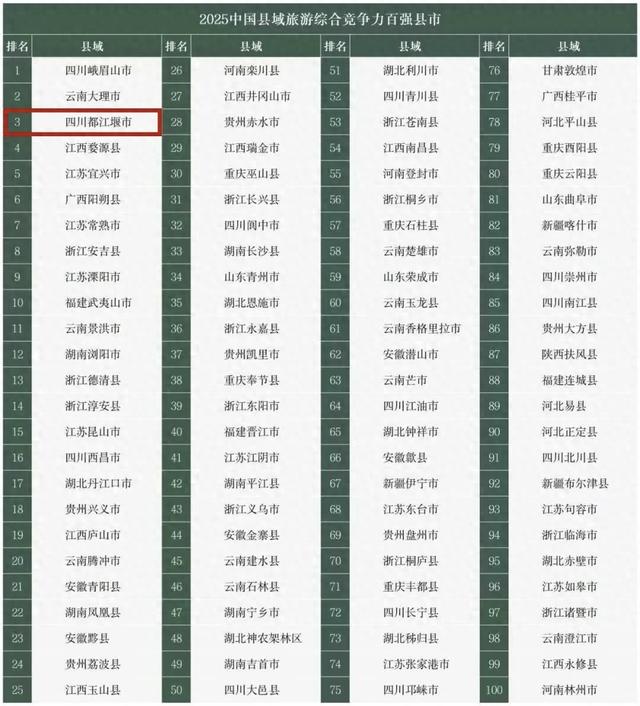 县域旅游“全国百强”出炉！都江堰位列全国第三